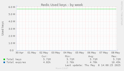 Redis Used keys