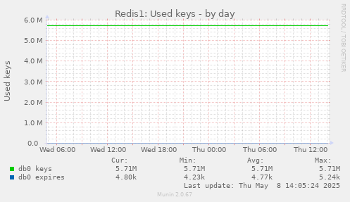 Redis1: Used keys