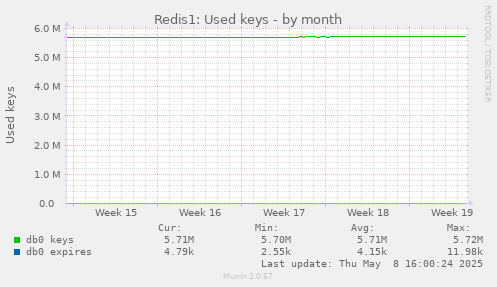 Redis1: Used keys