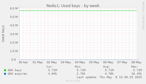 Redis1: Used keys