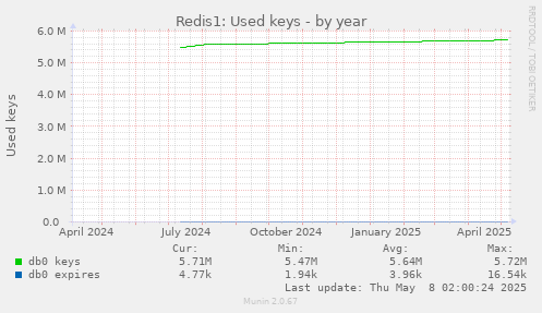 Redis1: Used keys