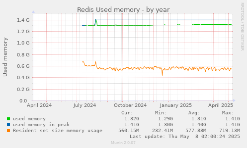 Redis Used memory