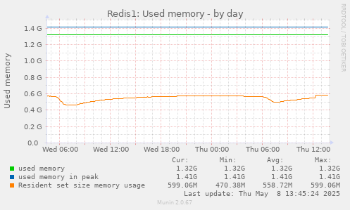 Redis1: Used memory