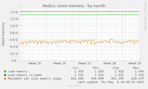 Redis1: Used memory
