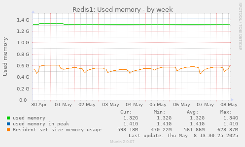 Redis1: Used memory