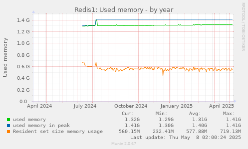 Redis1: Used memory