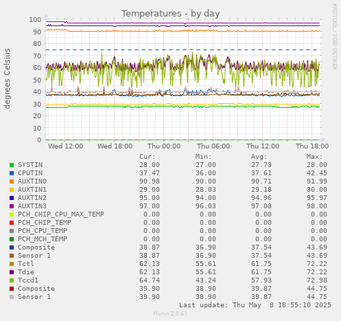 Temperatures
