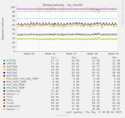Temperatures