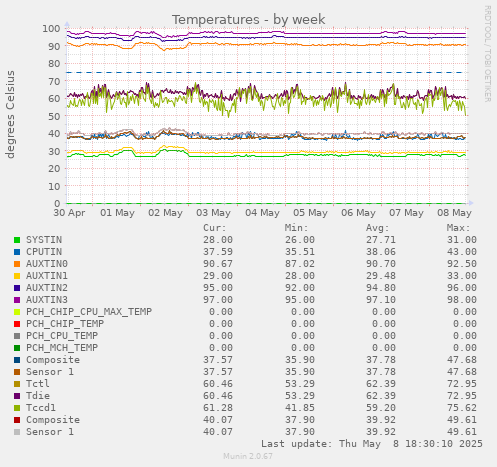 Temperatures