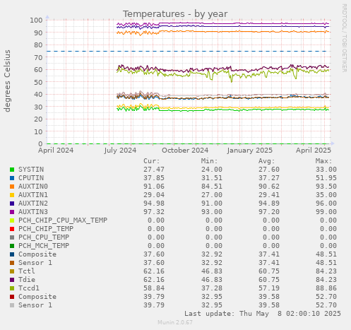 Temperatures