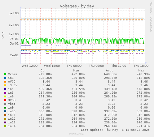 Voltages