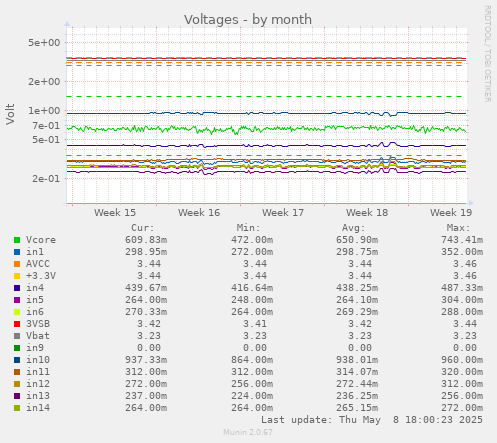 Voltages