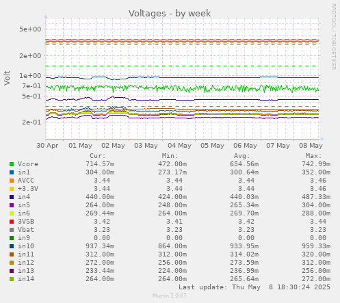 Voltages