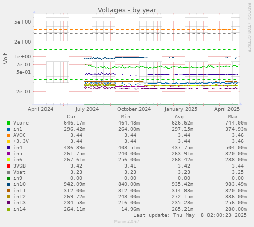 Voltages