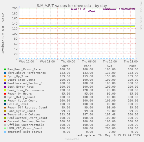 S.M.A.R.T values for drive sda