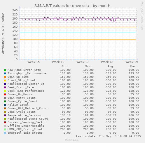 S.M.A.R.T values for drive sda