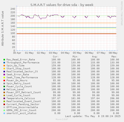 S.M.A.R.T values for drive sda