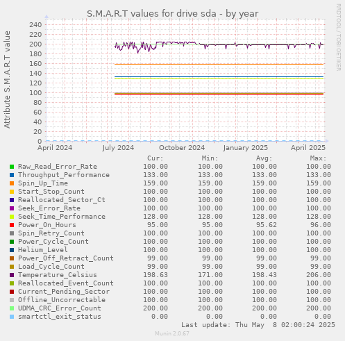 S.M.A.R.T values for drive sda
