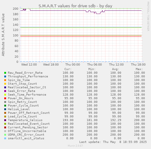 S.M.A.R.T values for drive sdb