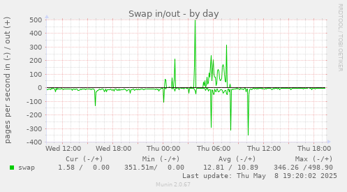 Swap in/out