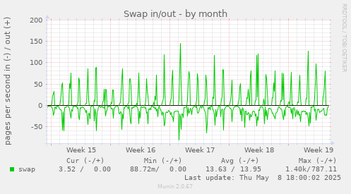 Swap in/out