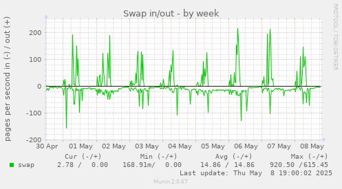 Swap in/out
