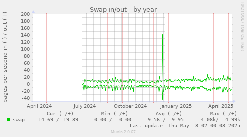 Swap in/out