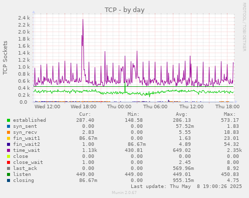 TCP