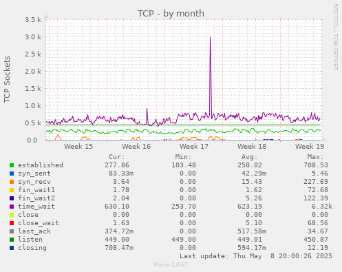 monthly graph