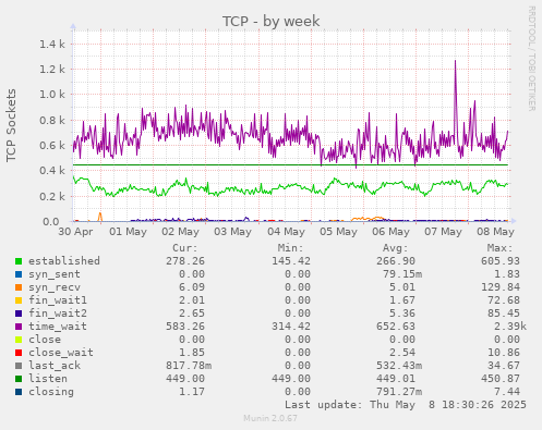 TCP