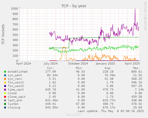 TCP