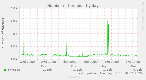 Number of threads
