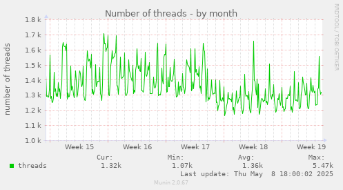 Number of threads