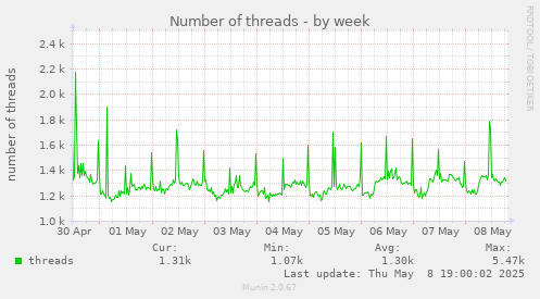 Number of threads