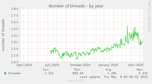 Number of threads