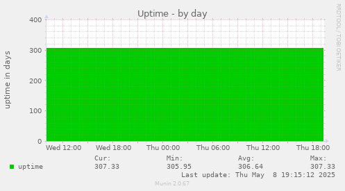 Uptime