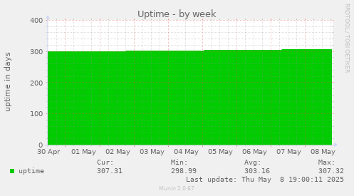Uptime