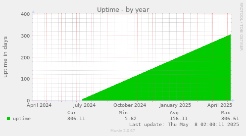 Uptime