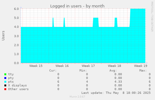 Logged in users