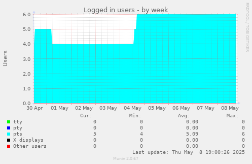 Logged in users