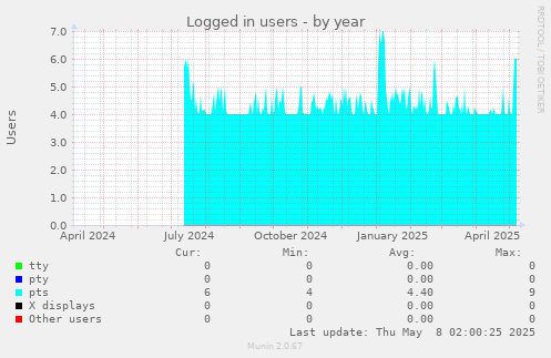 Logged in users