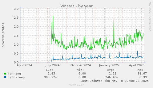 VMstat