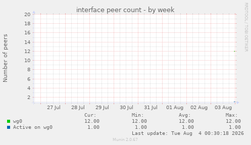 interface peer count