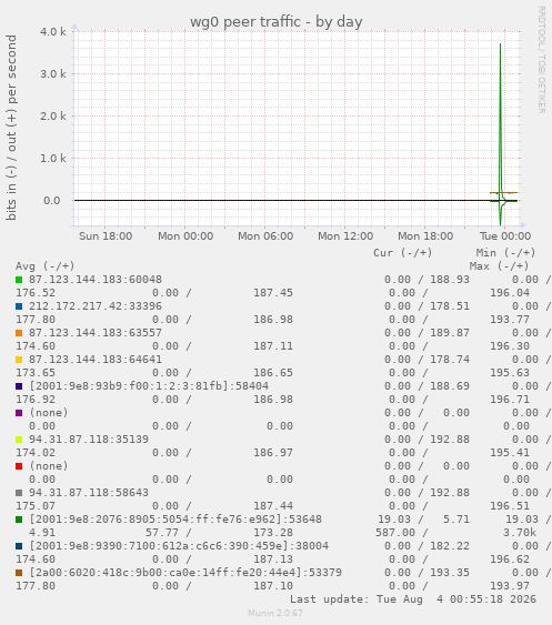 wg0 peer traffic