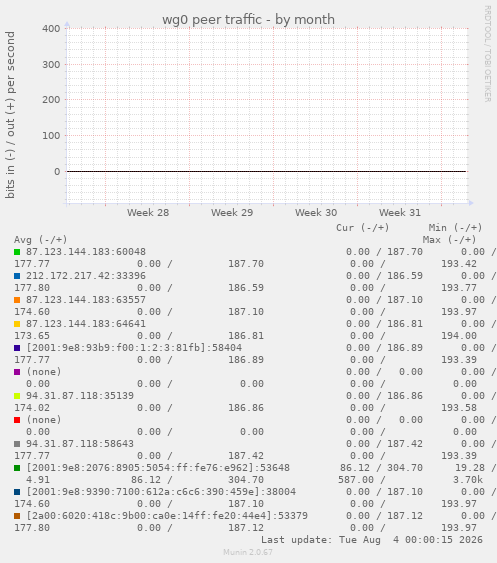 wg0 peer traffic