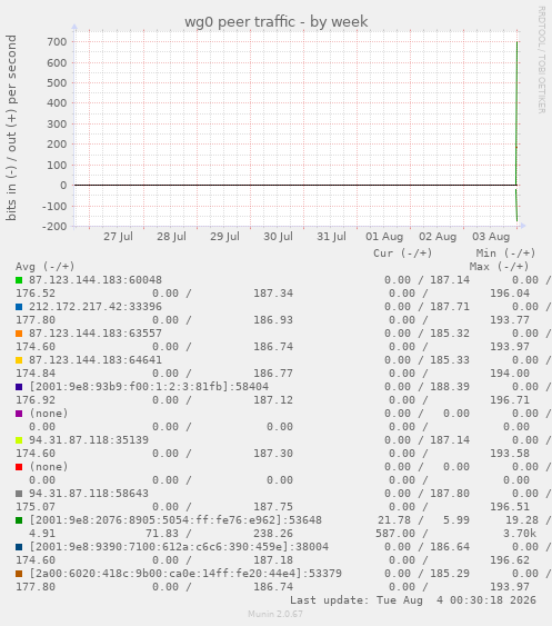 wg0 peer traffic
