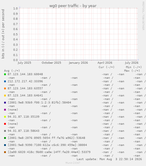 wg0 peer traffic