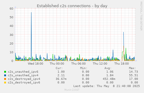 Established c2s connections