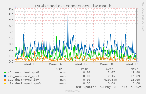 monthly graph