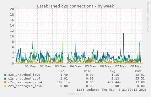 Established c2s connections